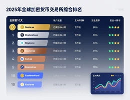 加密貨幣交易所排名：全面評估指南與市場分析